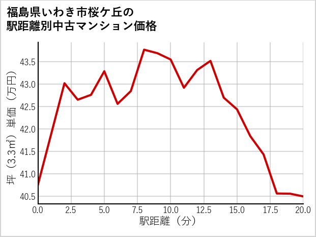 福島県いわき市桜ケ丘の徒歩距離別の中古マンション坪単価