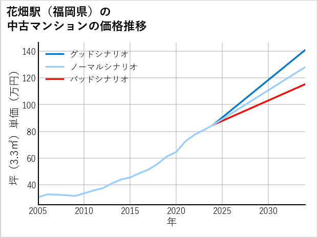 花畑駅（福岡県）の中古マンション価格推移