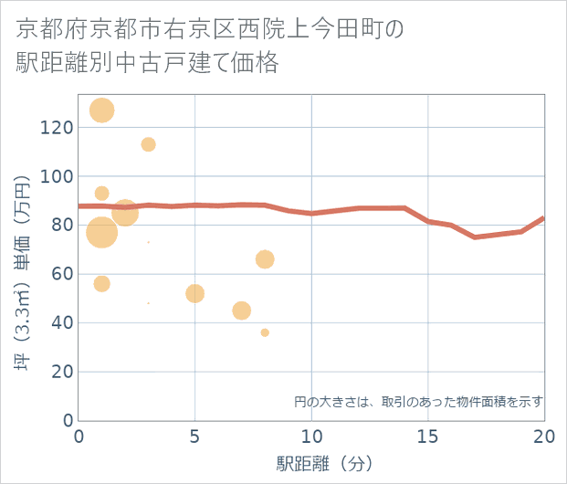京都府京都市右京区西院上今田町の徒歩距離別の中古戸建て坪単価