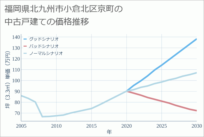 福岡県北九州市小倉北区京町の中古戸建て価格推移