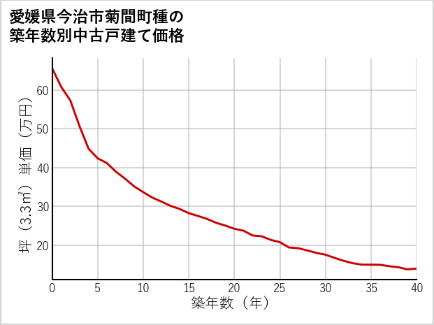 愛媛県今治市菊間町種の築年数別の中古戸建て坪単価