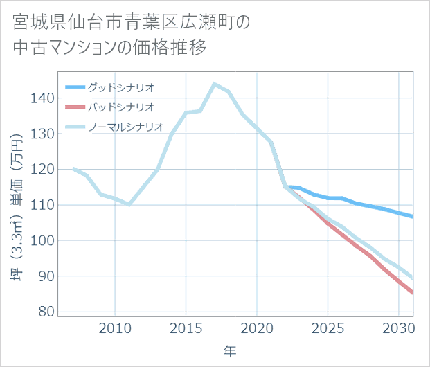 宮城県仙台市青葉区広瀬町の中古マンション価格推移
