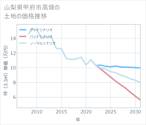 山梨県甲府市高畑の土地価格推移