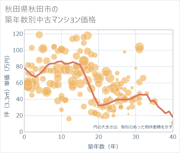 秋田県秋田市の築年数別の中古マンション坪単価