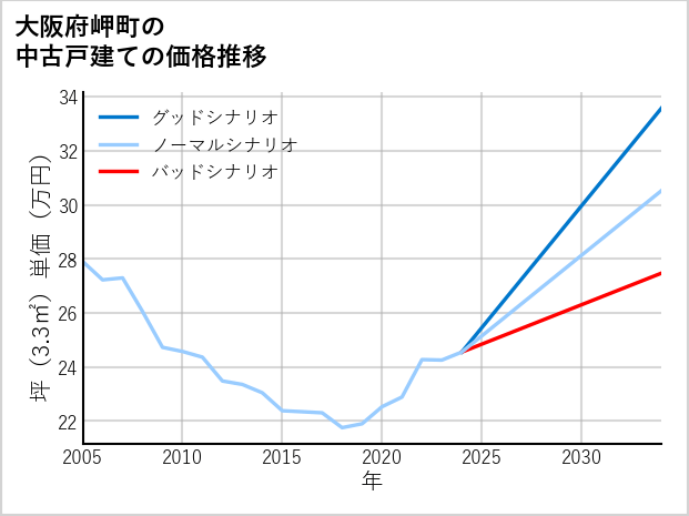大阪府岬町の中古戸建て価格推移