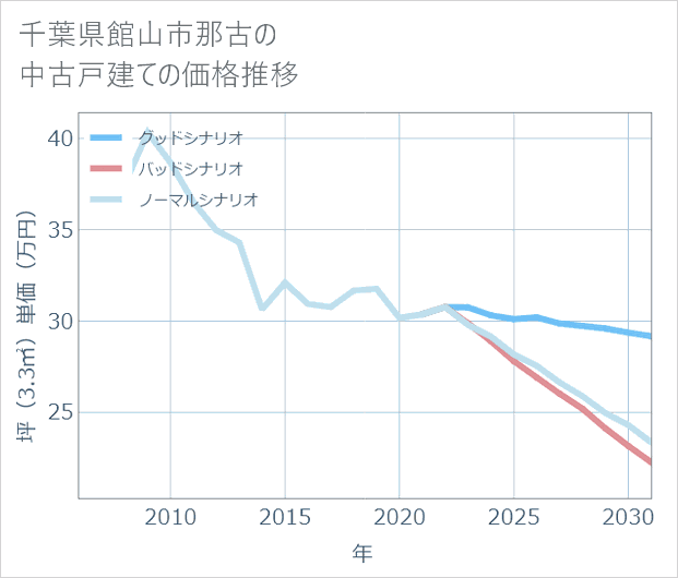 千葉県館山市那古の中古戸建て価格推移