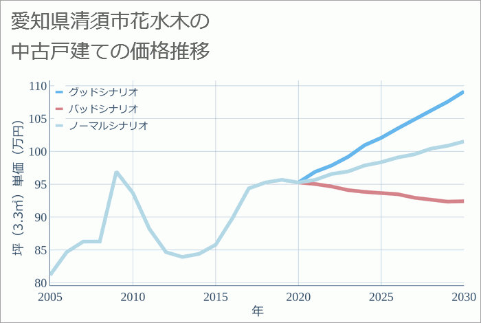 愛知県清須市花水木の中古戸建て価格推移