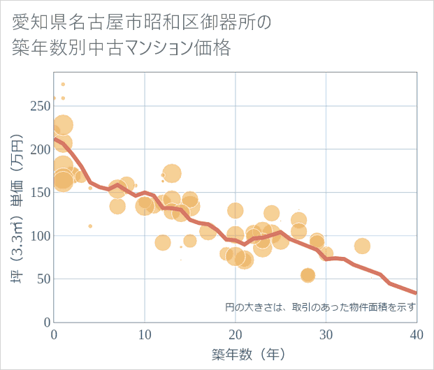 愛知県名古屋市昭和区御器所の築年数別の中古マンション坪単価