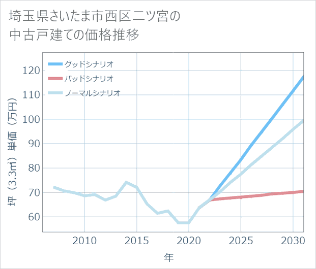 埼玉県さいたま市西区二ツ宮の中古戸建て価格推移