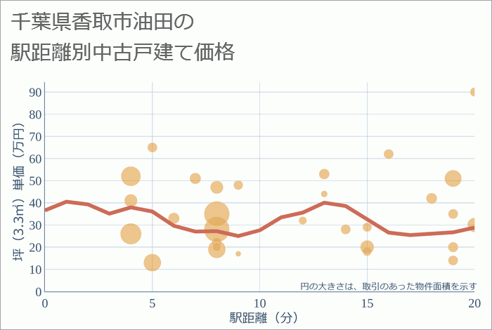 千葉県香取市油田の徒歩距離別の中古戸建て坪単価