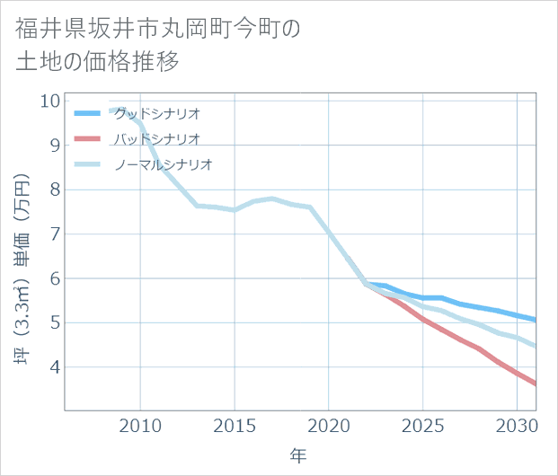 福井県坂井市丸岡町今町の土地価格推移