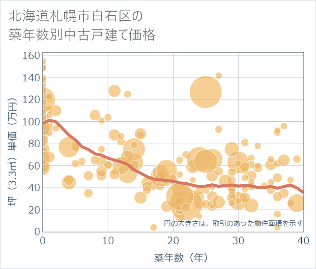 北海道札幌市白石区の築年数別の中古戸建て坪単価