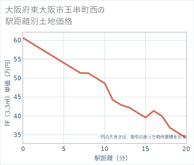 大阪府東大阪市玉串町西の徒歩距離別の土地坪単価