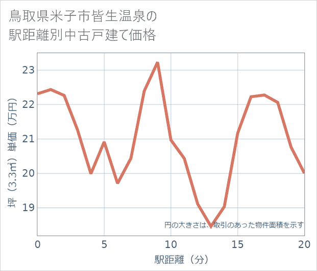 鳥取県米子市皆生温泉の徒歩距離別の中古戸建て坪単価