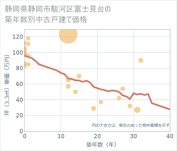 静岡県静岡市駿河区富士見台の築年数別の中古戸建て坪単価
