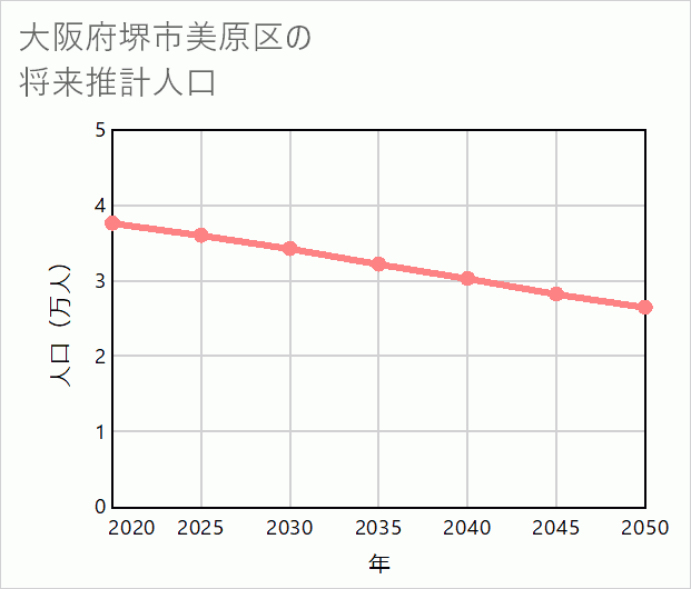 堺市美原区の将来推計人口