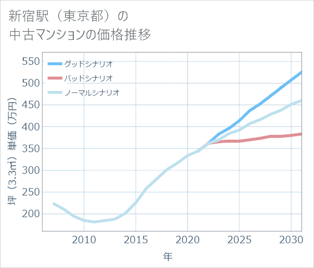 新宿駅(東京都)の中古マンション価格推移