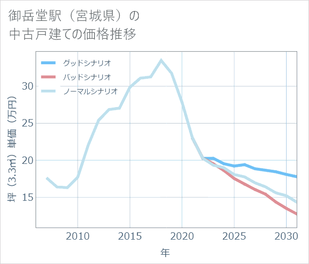 御岳堂駅(宮城県)の中古戸建て価格推移