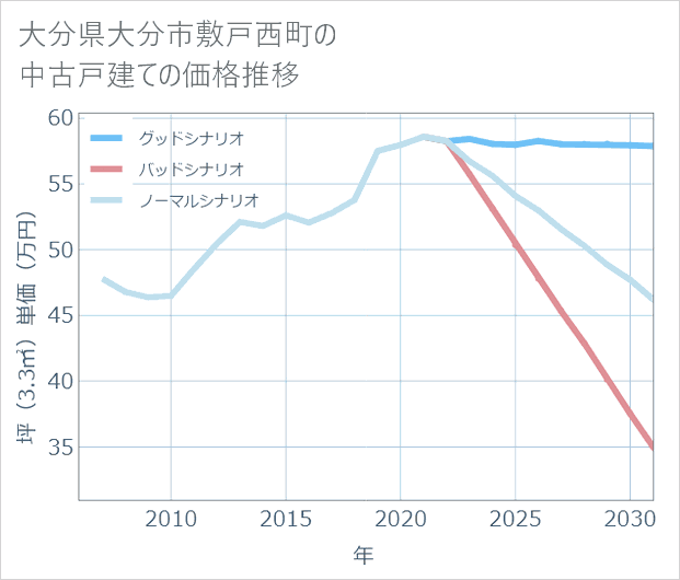 大分県大分市敷戸西町の中古戸建て価格推移