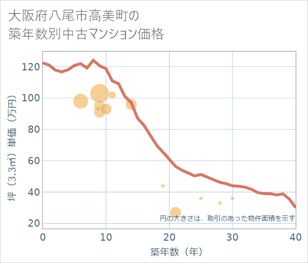 大阪府八尾市高美町の築年数別の中古マンション坪単価