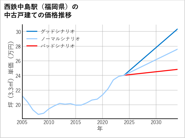 西鉄中島駅（福岡県）の中古戸建て価格推移
