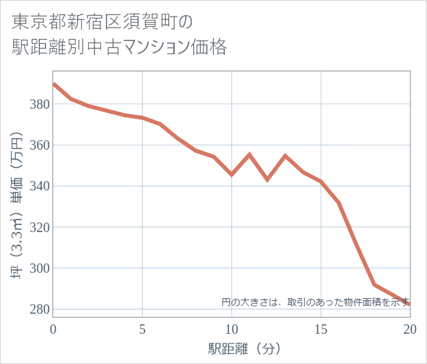東京都新宿区須賀町の徒歩距離別の中古マンション坪単価