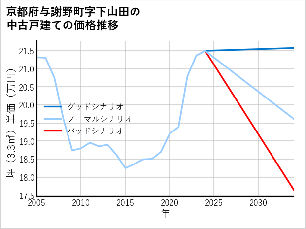 京都府与謝野町下山田の中古戸建て価格推移