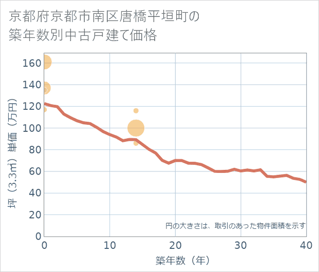 京都府京都市南区唐橋平垣町の築年数別の中古戸建て坪単価