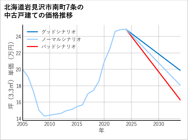 北海道岩見沢市南町7条の中古戸建て価格推移