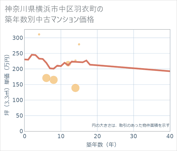 神奈川県横浜市中区羽衣町の築年数別の中古マンション坪単価