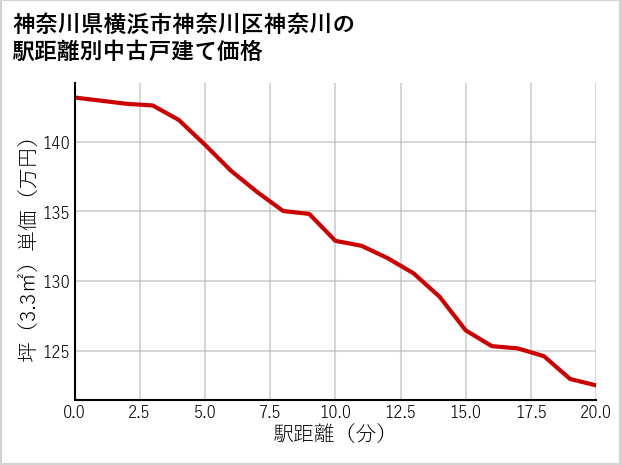 神奈川県横浜市神奈川区神奈川の徒歩距離別の中古戸建て坪単価
