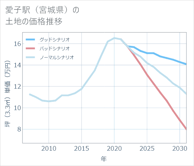 愛子駅(宮城県)の土地価格推移