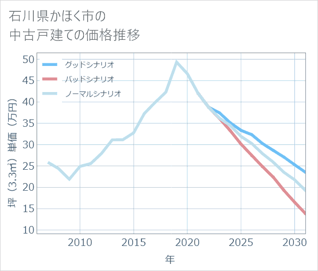 石川県かほく市の中古戸建て価格推移