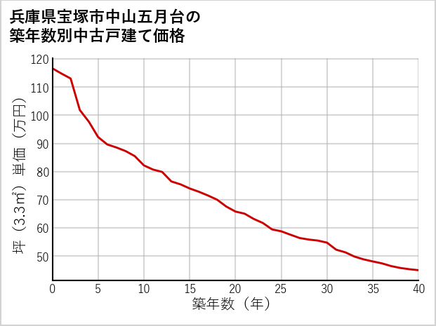 兵庫県宝塚市中山五月台の築年数別の中古戸建て坪単価