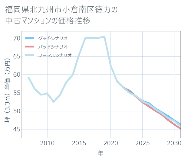 福岡県北九州市小倉南区徳力の中古マンション価格推移