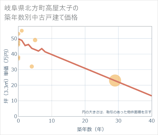 岐阜県北方町高屋太子の築年数別の中古戸建て坪単価