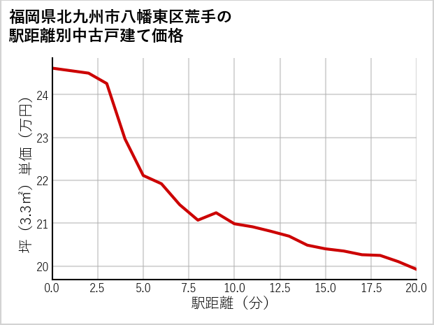 福岡県北九州市八幡東区荒手の徒歩距離別の中古戸建て坪単価