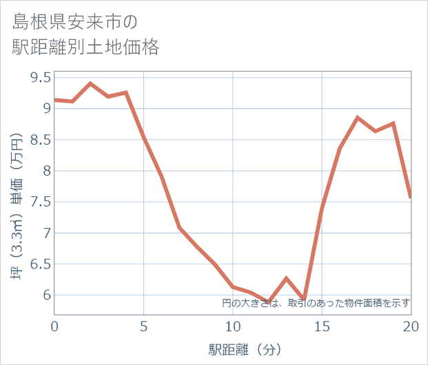 島根県安来市の徒歩距離別の土地坪単価