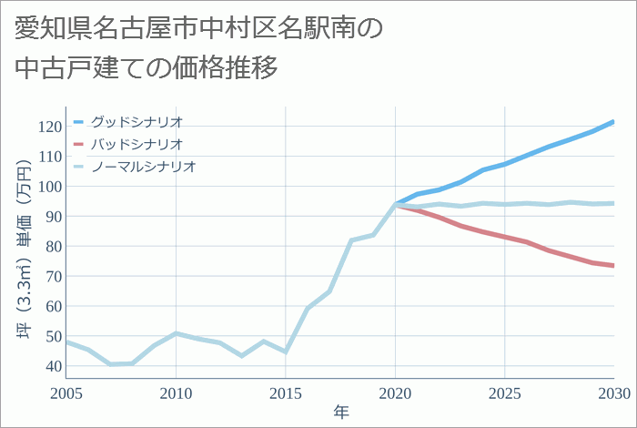 愛知県名古屋市中村区名駅南の中古戸建て価格推移