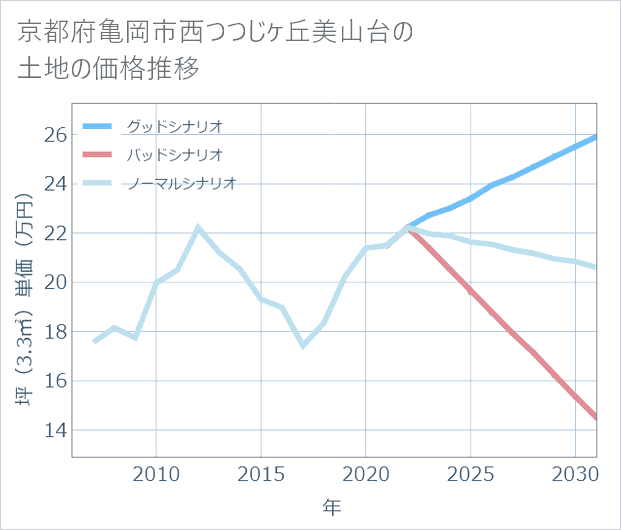 京都府亀岡市西つつじケ丘美山台の土地価格推移
