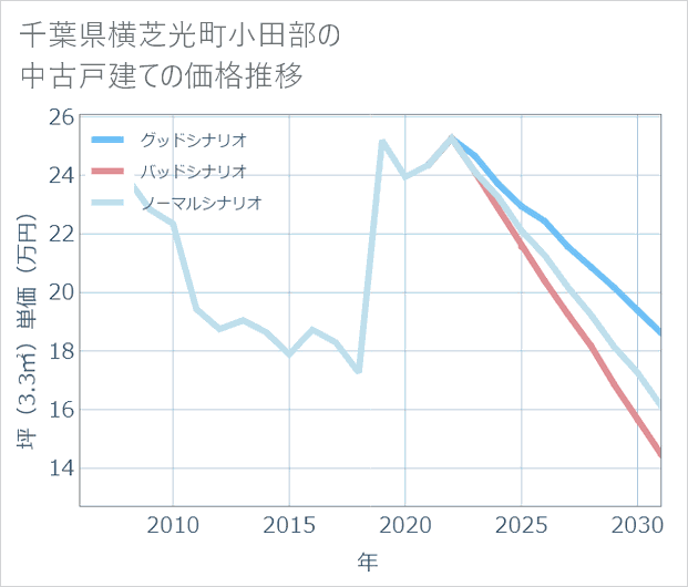 千葉県横芝光町小田部の中古戸建て価格推移