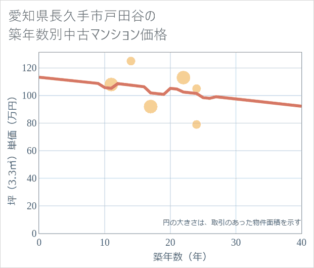 愛知県長久手市戸田谷の築年数別の中古マンション坪単価