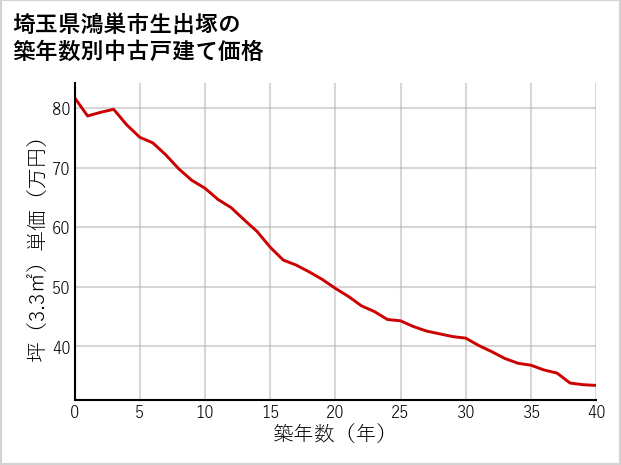 埼玉県鴻巣市生出塚の築年数別の中古戸建て坪単価