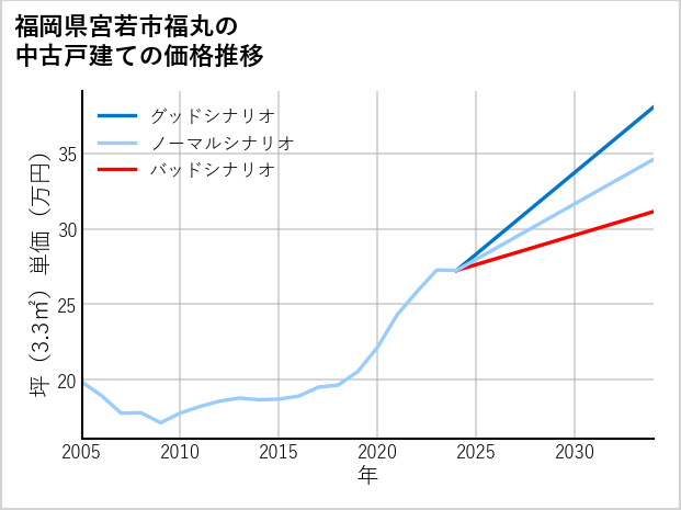 福岡県宮若市福丸の中古戸建て価格推移