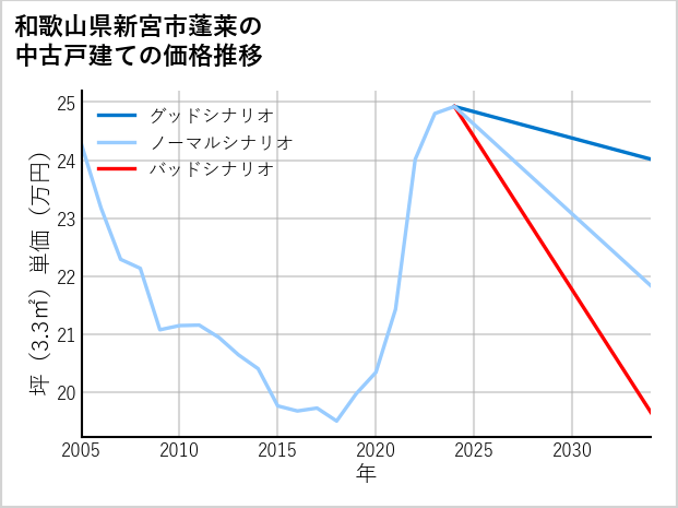和歌山県新宮市蓬莱の中古戸建て価格推移