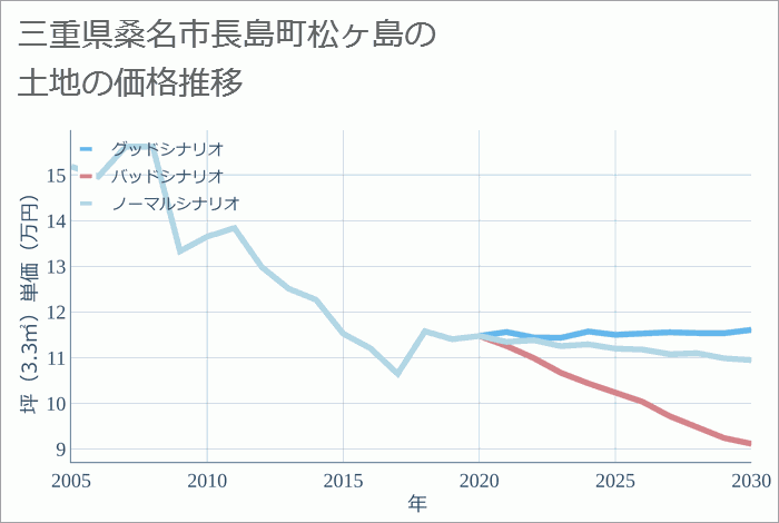 三重県桑名市長島町松ヶ島の土地価格推移