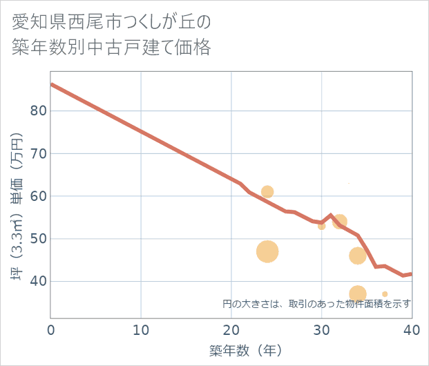 愛知県西尾市つくしが丘の築年数別の中古戸建て坪単価