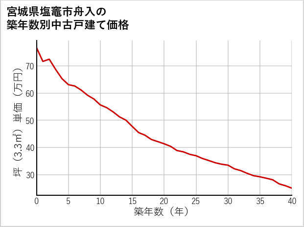 宮城県塩竈市舟入の築年数別の中古戸建て坪単価