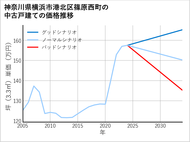 神奈川県横浜市港北区篠原西町の中古戸建て価格推移