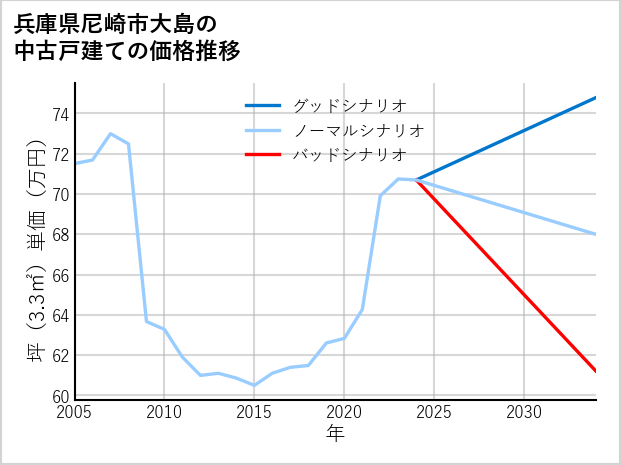 兵庫県尼崎市大島の中古戸建て価格推移